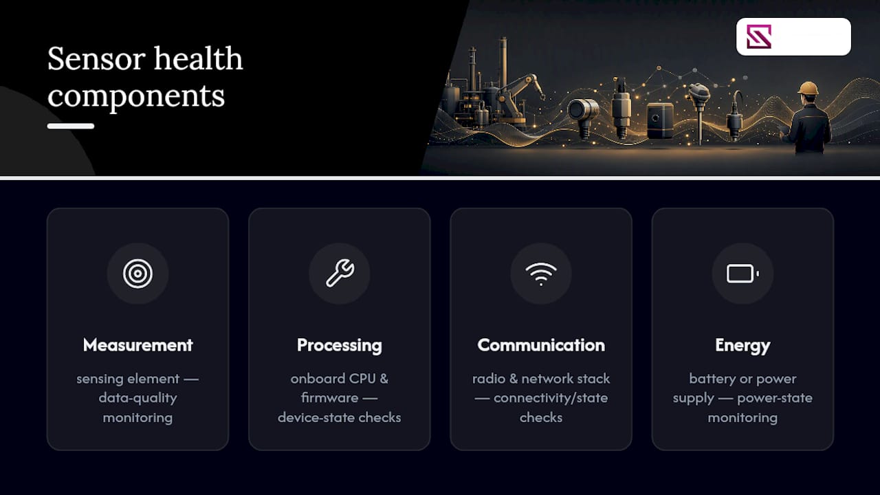 Four connected sensor health monitoring subsystems