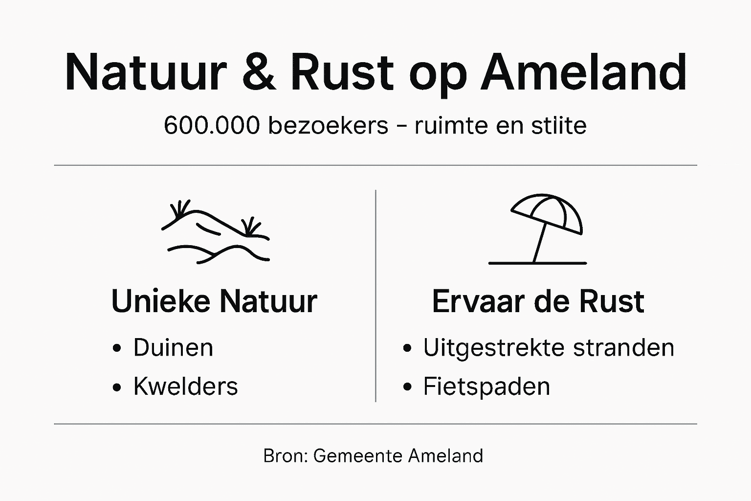 Overzicht van de natuur en serene sfeer op Ameland
