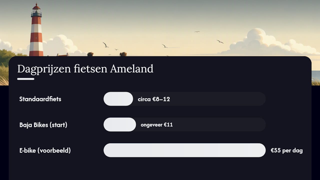Grafiek die dagelijkse en wekelijkse fietshuurprijzen vergelijkt