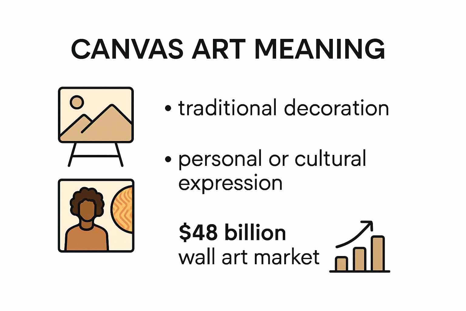 Canvas art meaning infographic: evolution, personalization, market value.