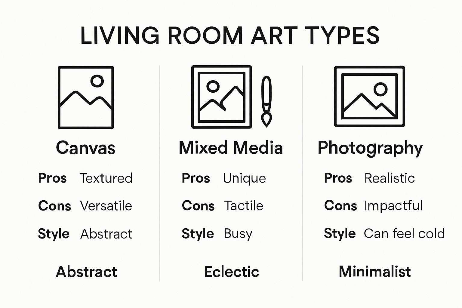 Infographic comparing types of living room art