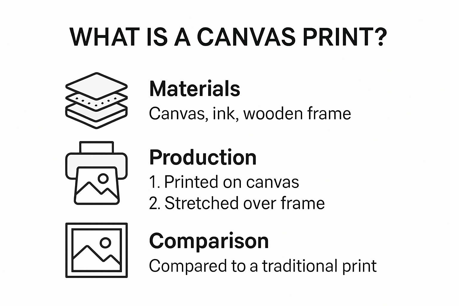 What is canvas print? Overview infographic, showing materials, process, and comparison.