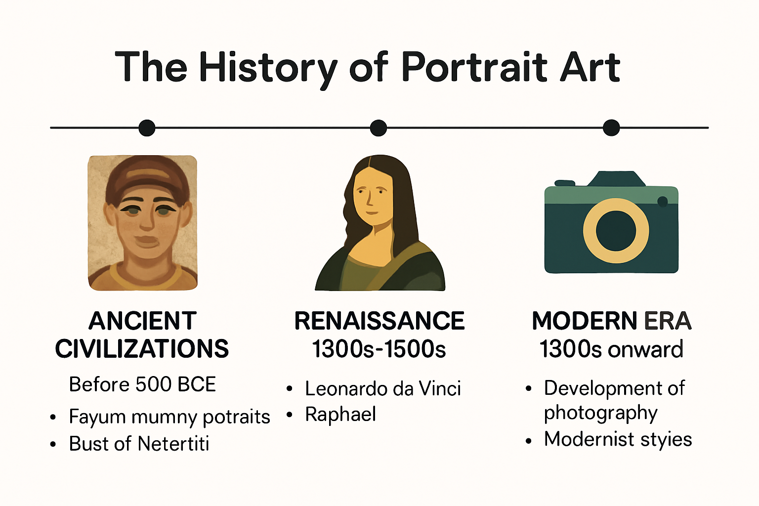 Timeline of portrait art history from ancient to modern times