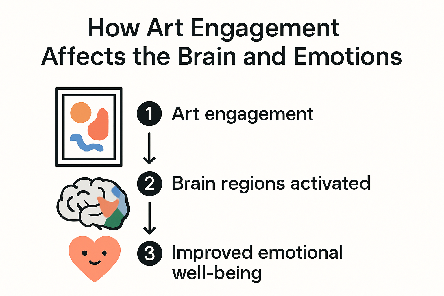 Infographic showing how art affects the brain and emotions