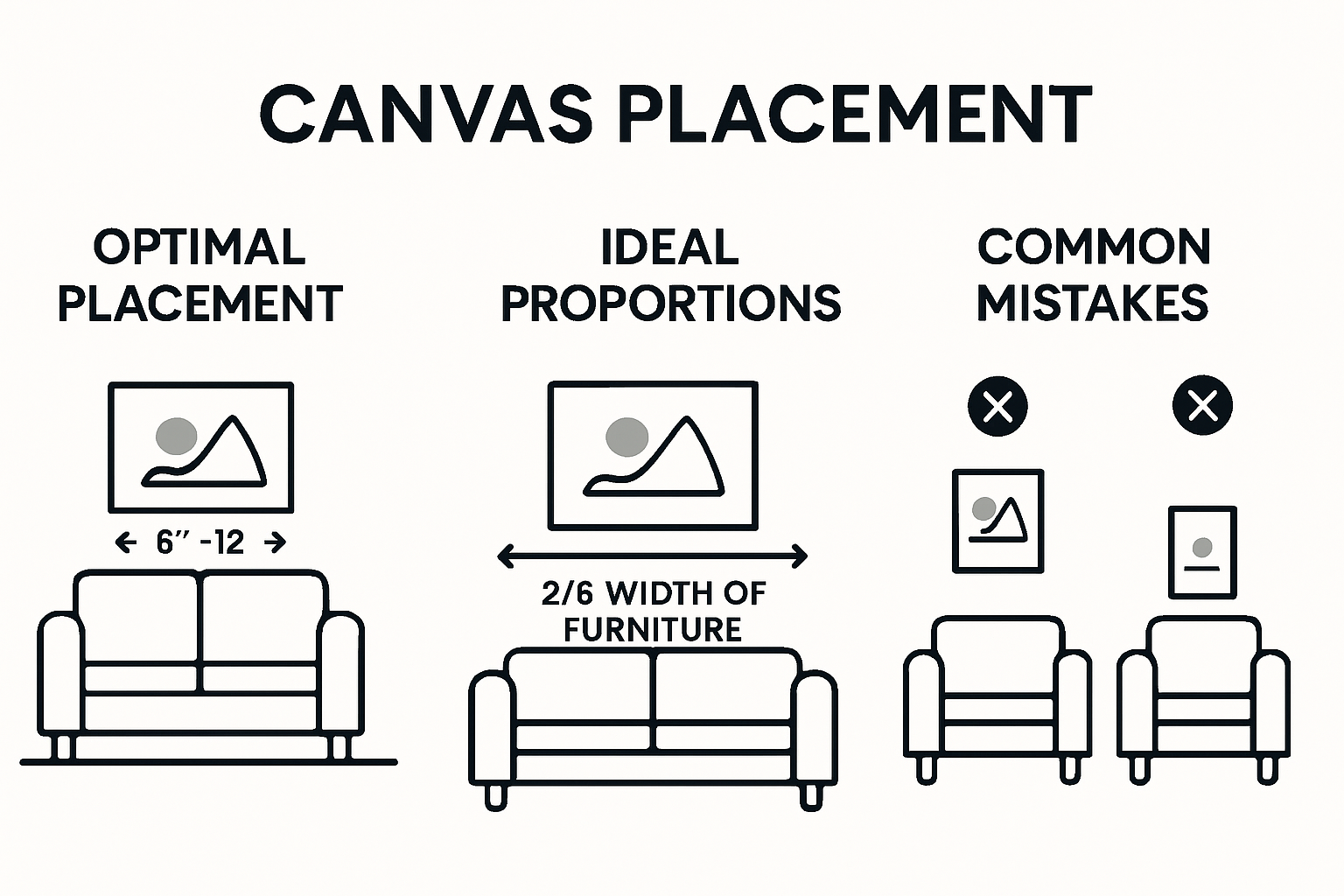 Infographic showing ideal canvas placement and proportions above furniture