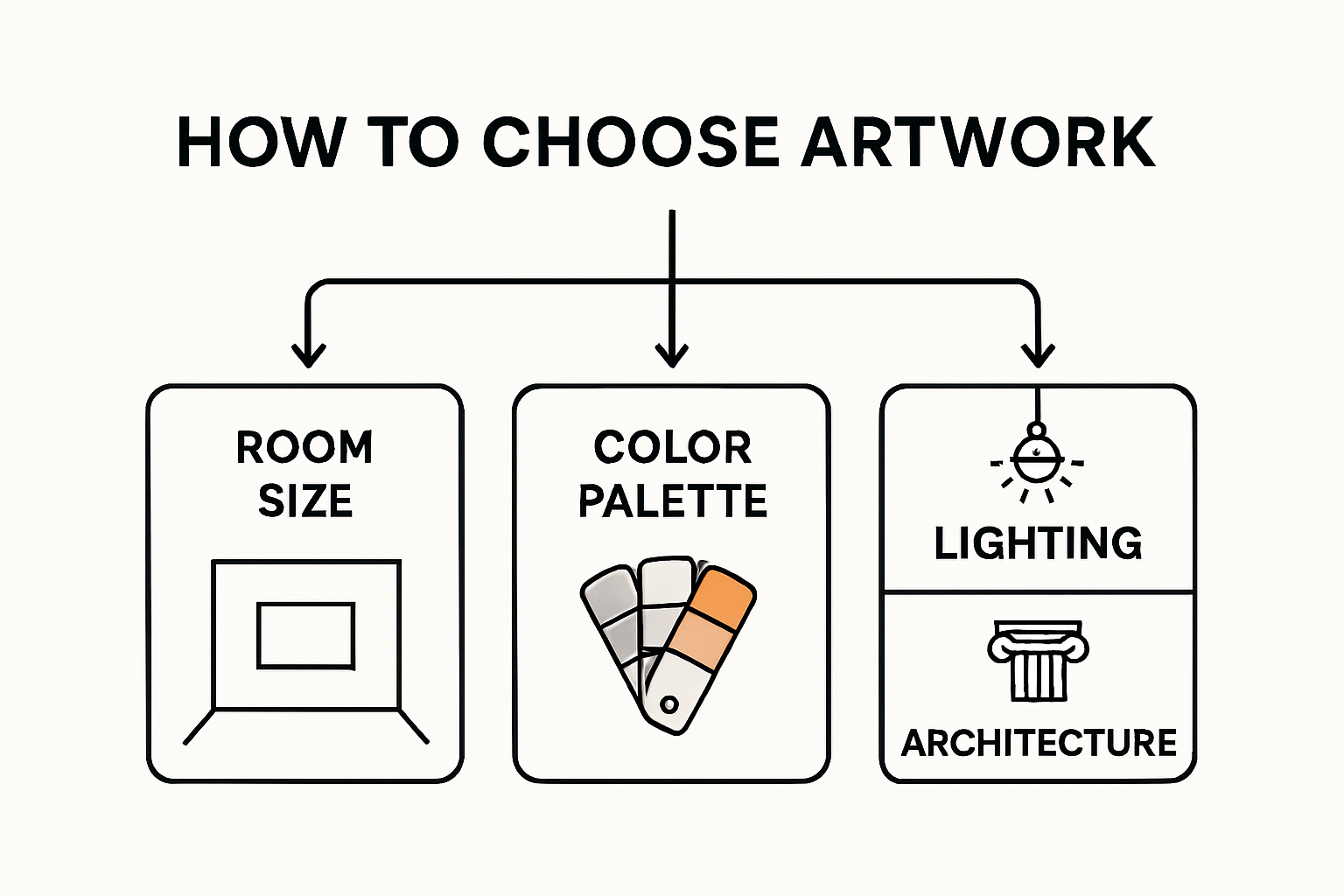 Infographic showing how to choose artwork based on room and design factors