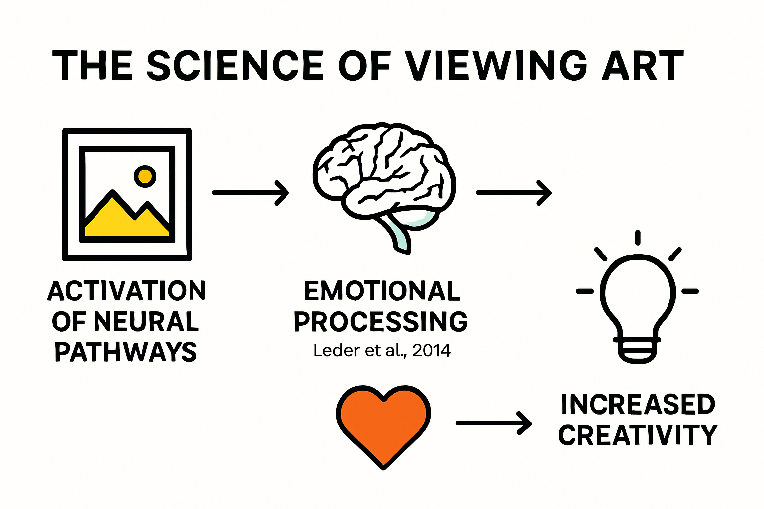 Infographic showing scientific link between art and brain creativity