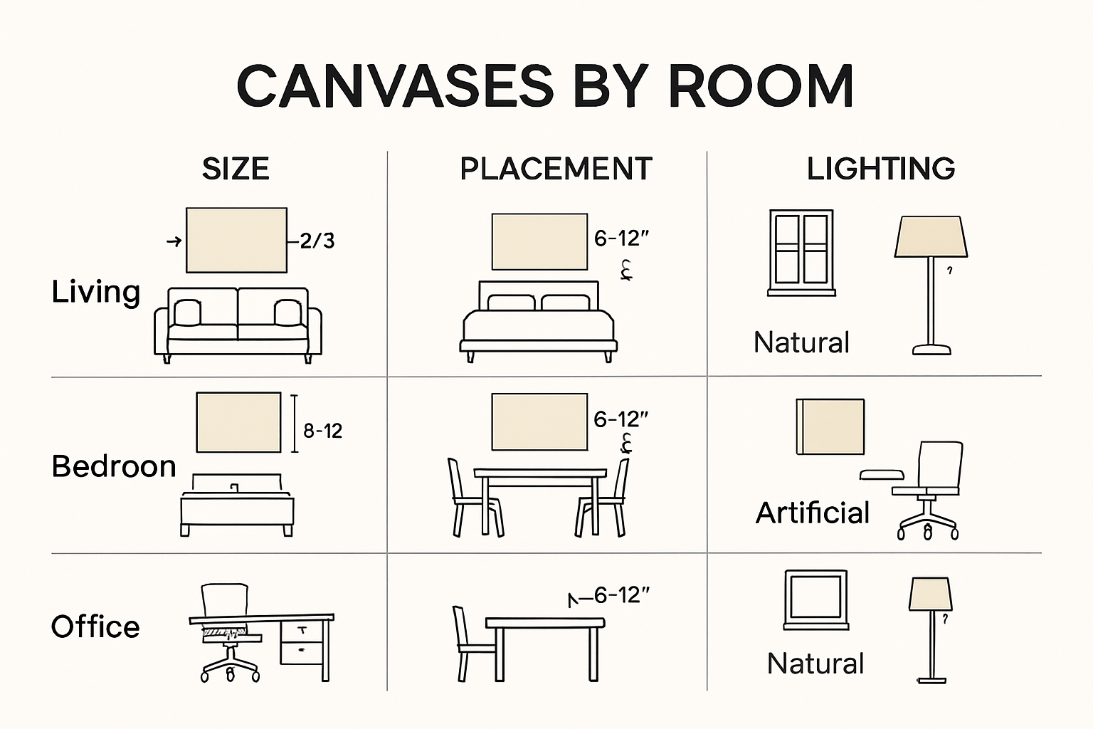 Infographic of canvas art placement and sizing tips for different rooms