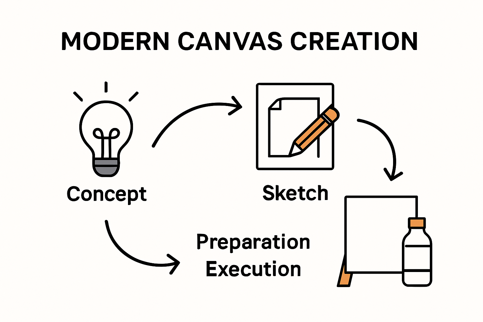 Step-by-step infographic showing modern canvas creation process