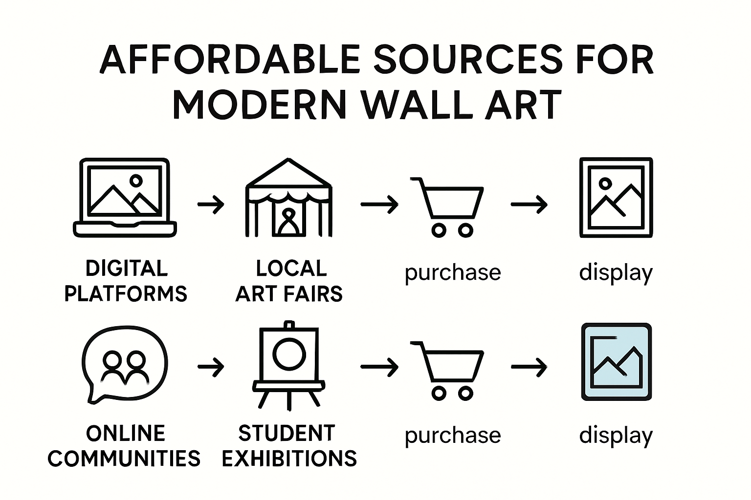 Infographic comparing affordable art sources and strategies