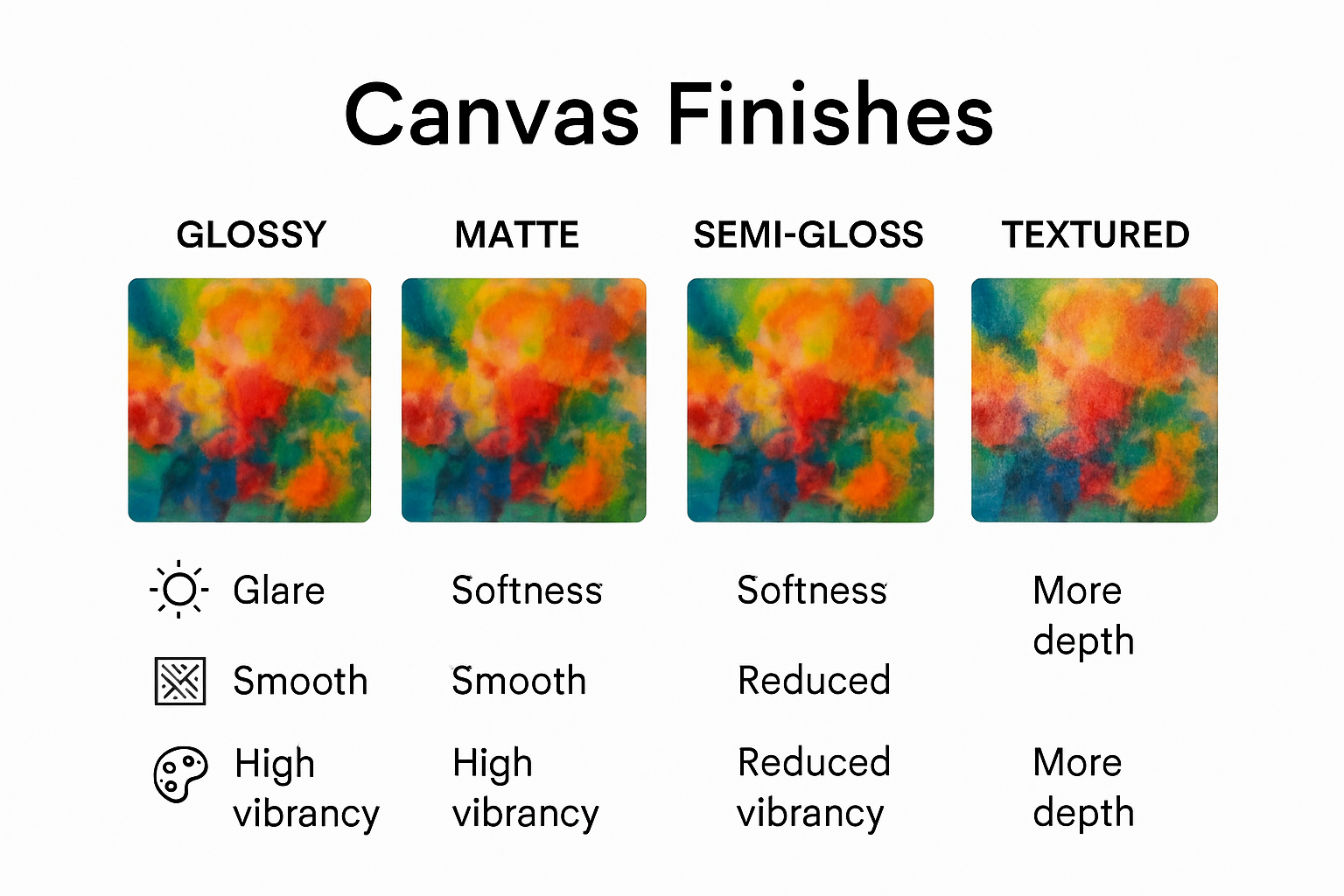 Infographic comparing types of canvas finishes