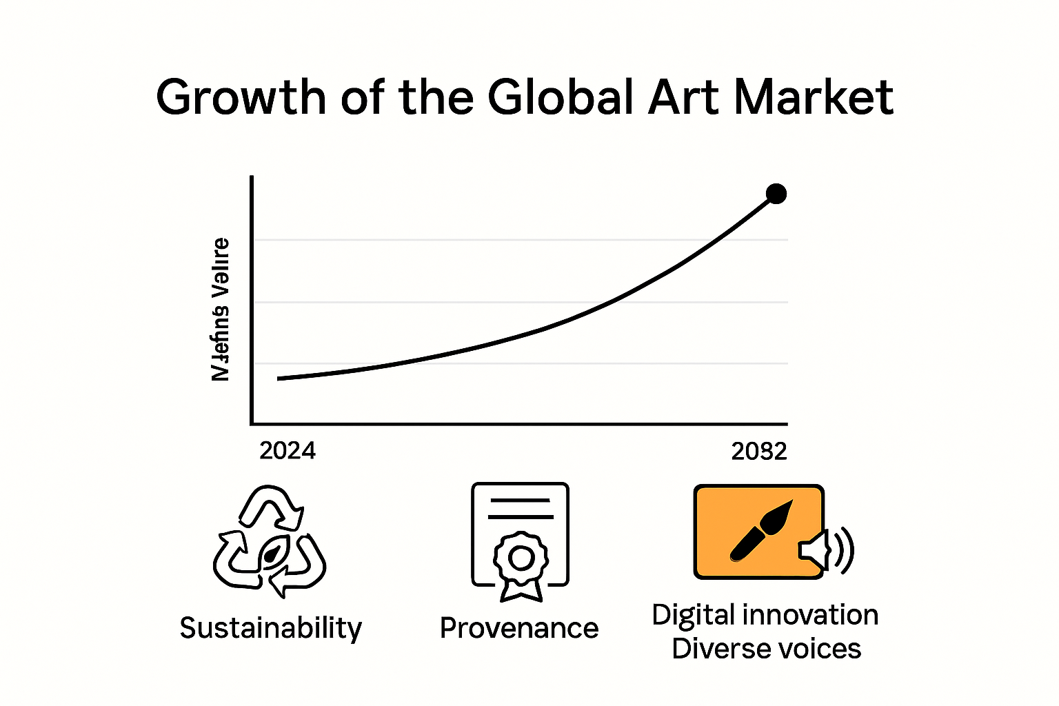 Infographic showing global art market growth and sustainability drivers.