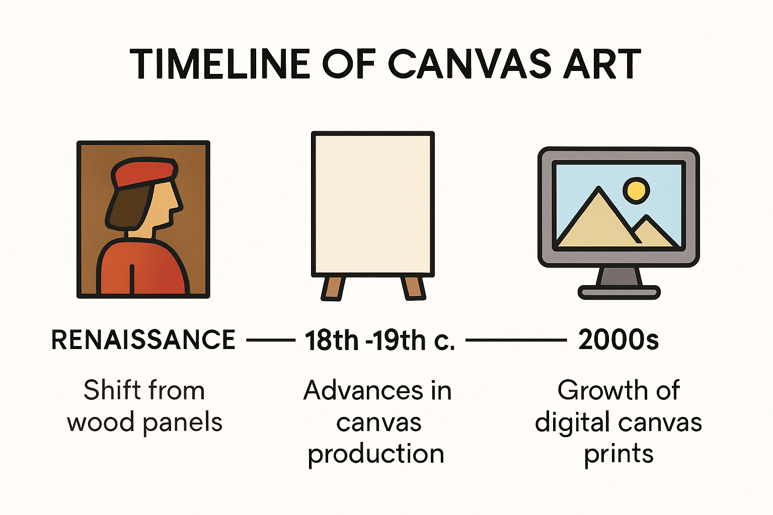 Timeline of canvas art evolution from Renaissance to digital.