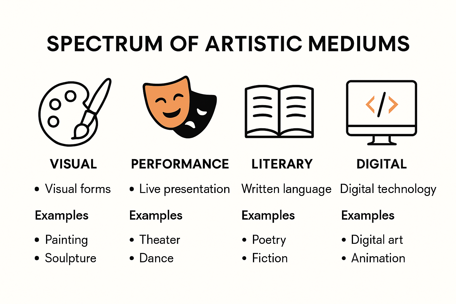 Infographic comparing artistic expression mediums