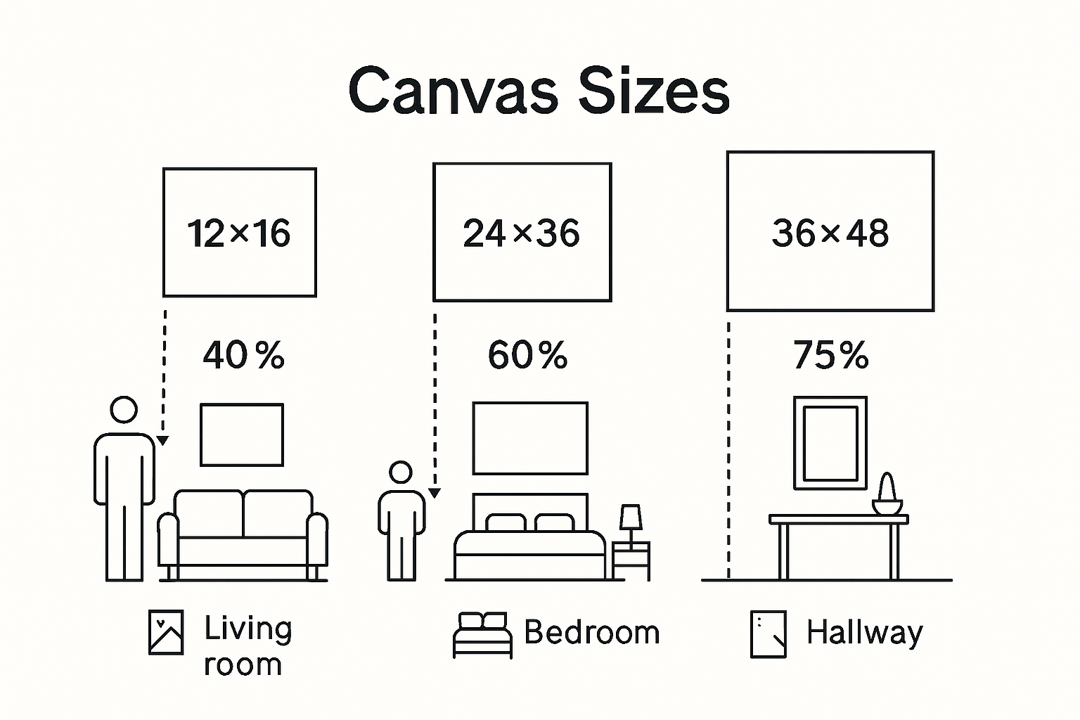 Visual guide comparing common canvas sizes and placement