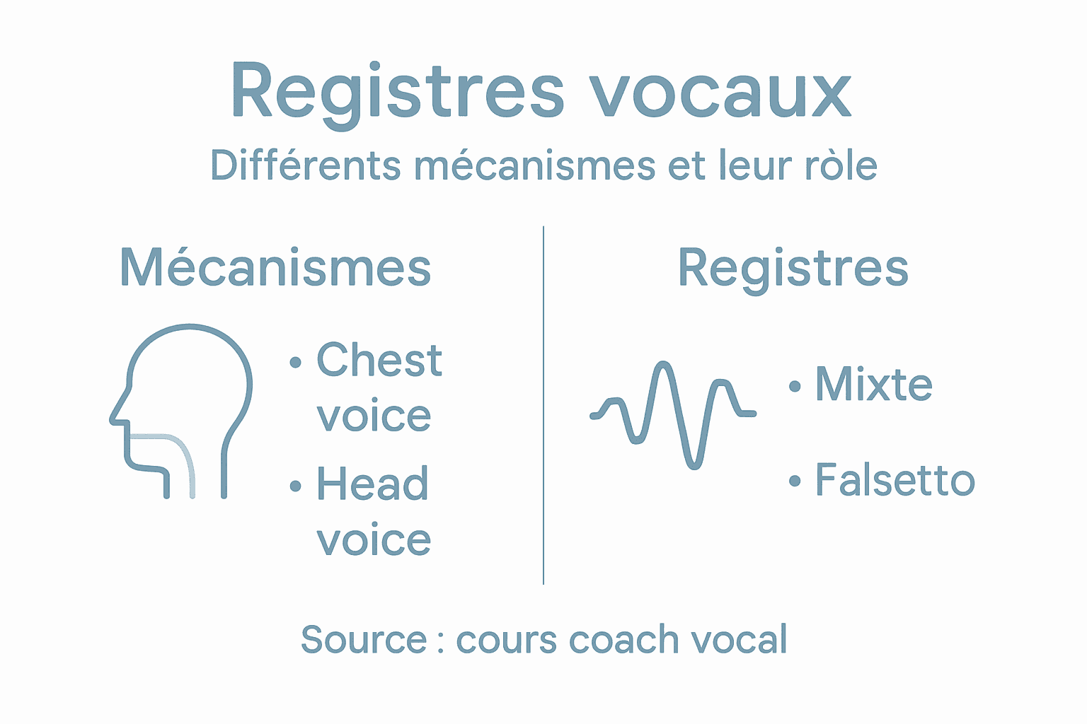 Schéma des différents registres vocaux et de leurs mécanismes