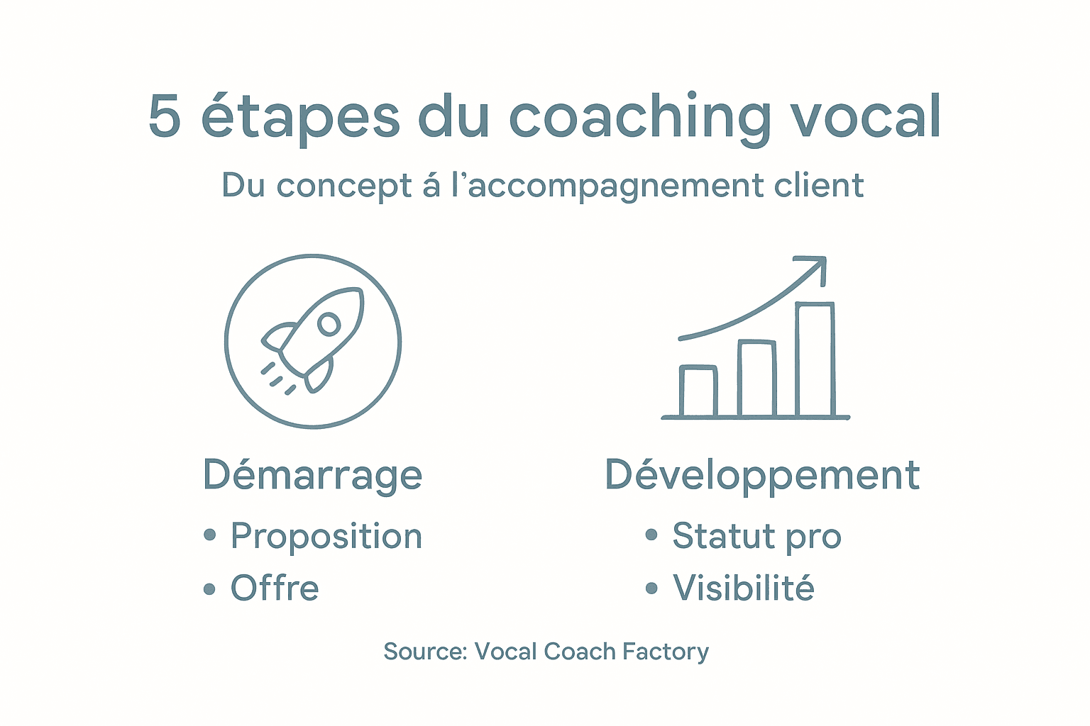 Infographie : les étapes clés pour démarrer son activité de coach vocal