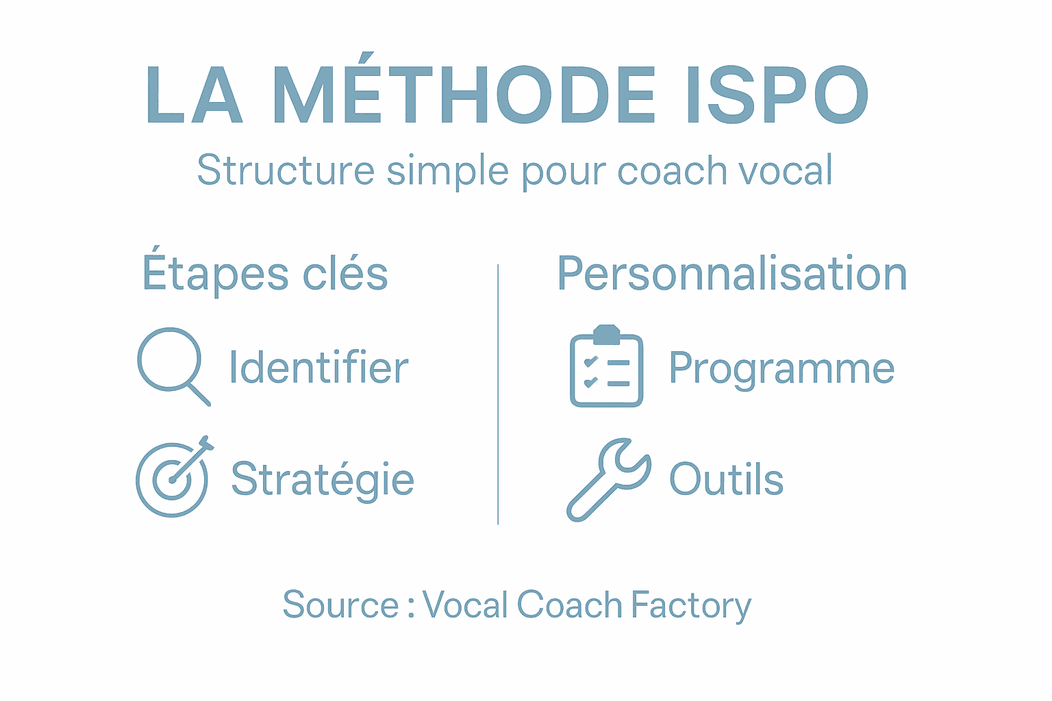 Présentation visuelle de la méthode ISPO pour le coaching vocal