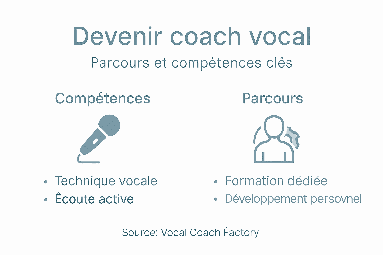 Présentation visuelle des compétences et du parcours en coaching vocal