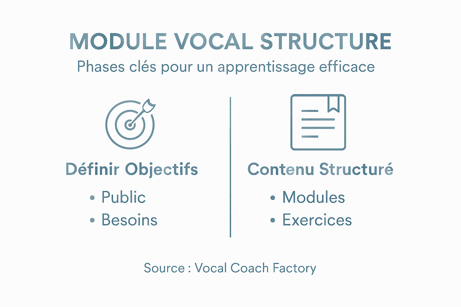 Présentation visuelle claire et organisée du contenu de la formation sur la voix
