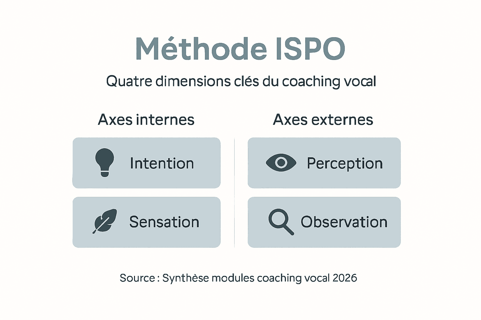 Découvrez l’infographie présentant la méthode ISPO appliquée au coaching vocal