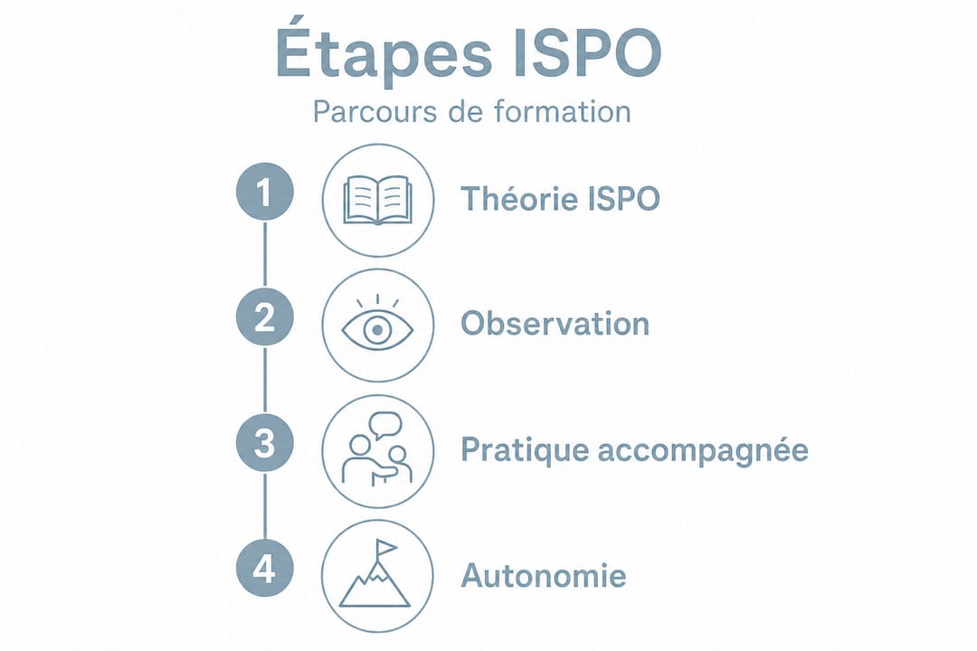 Découvrez en un coup d’œil les principales étapes de la méthode ISPO grâce à cette infographie.