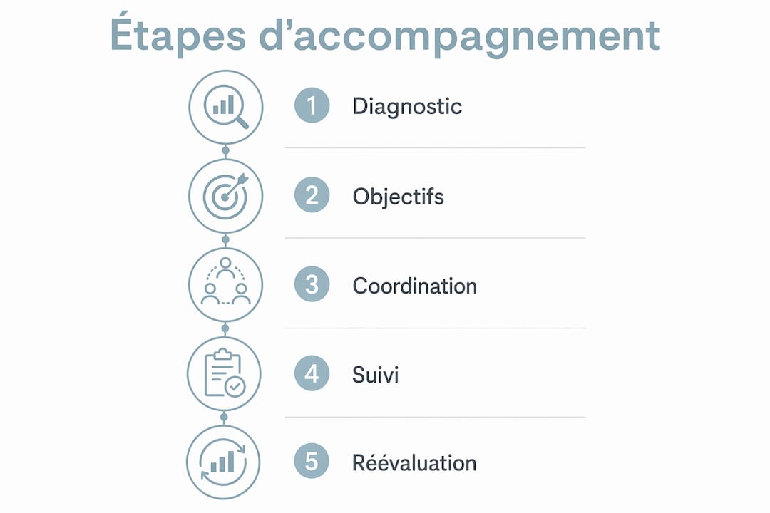 Visuel présentant les grandes étapes de l'accompagnement personnalisé des élèves