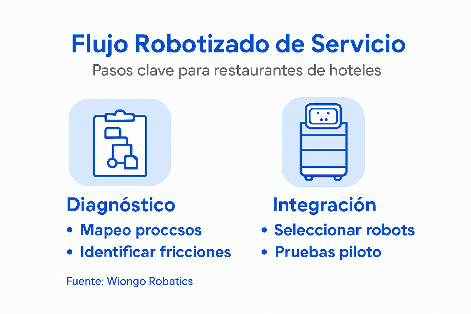 Infografía sobre el proceso automatizado en el restaurante de un hotel