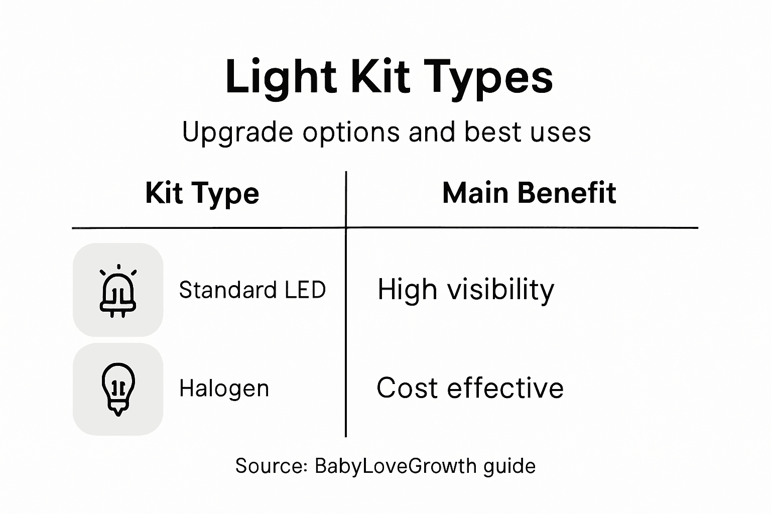 Infographic shows golf cart light kit types and benefits