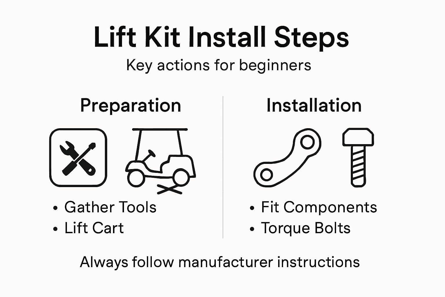 Infographic showing basic golf cart lift kit steps