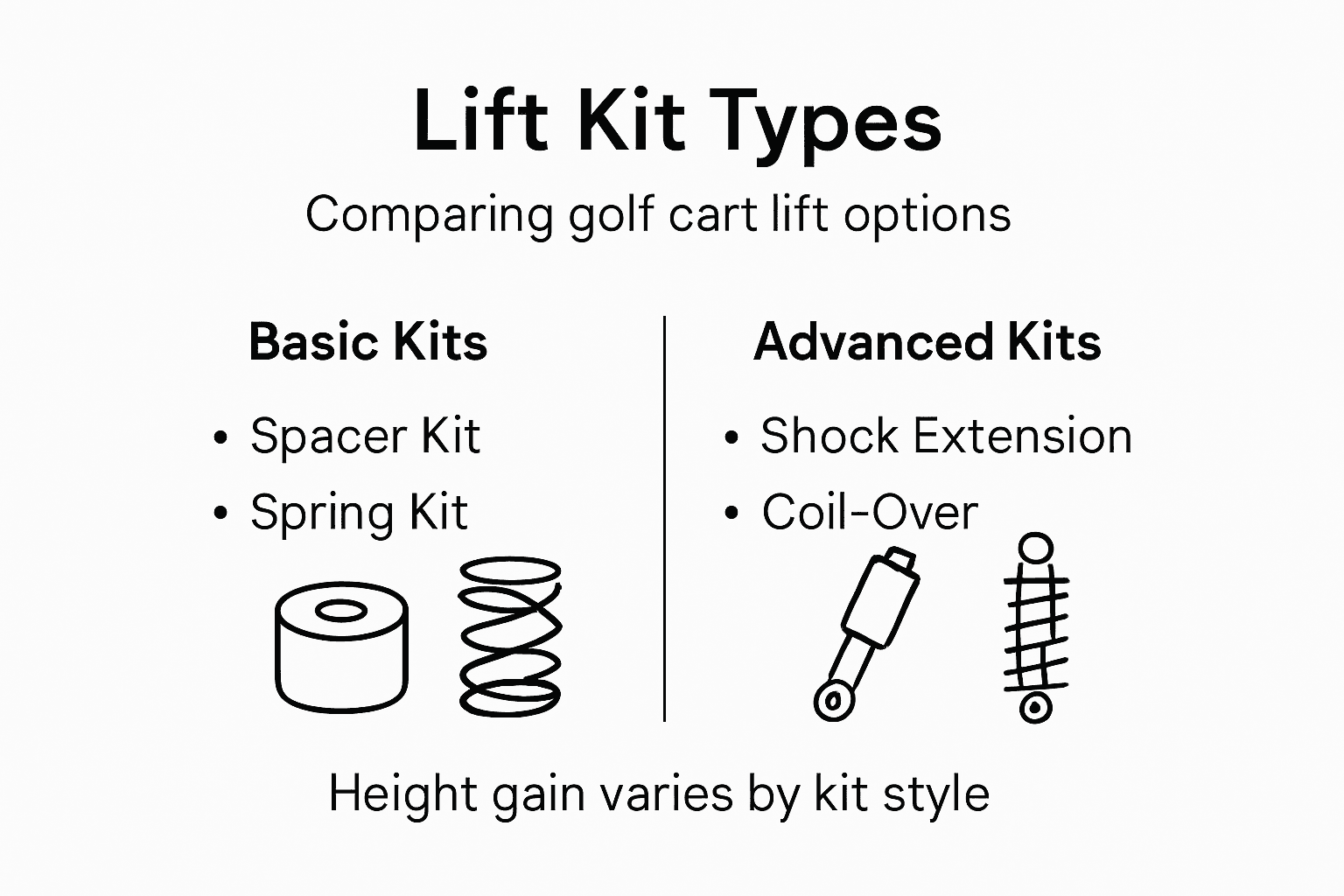 Infographic comparing golf cart lift kit types