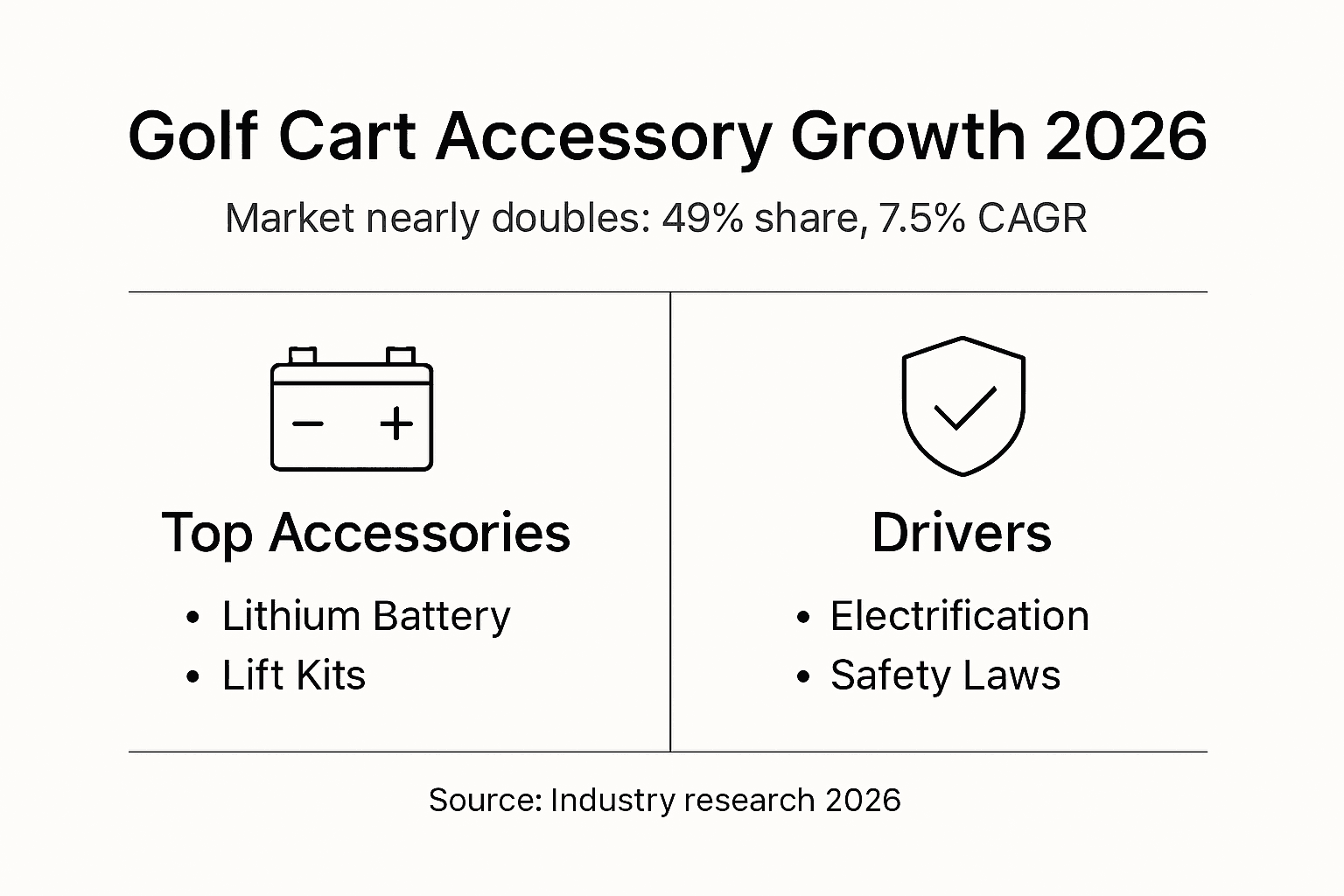 Infographic showing golf cart accessory market growth