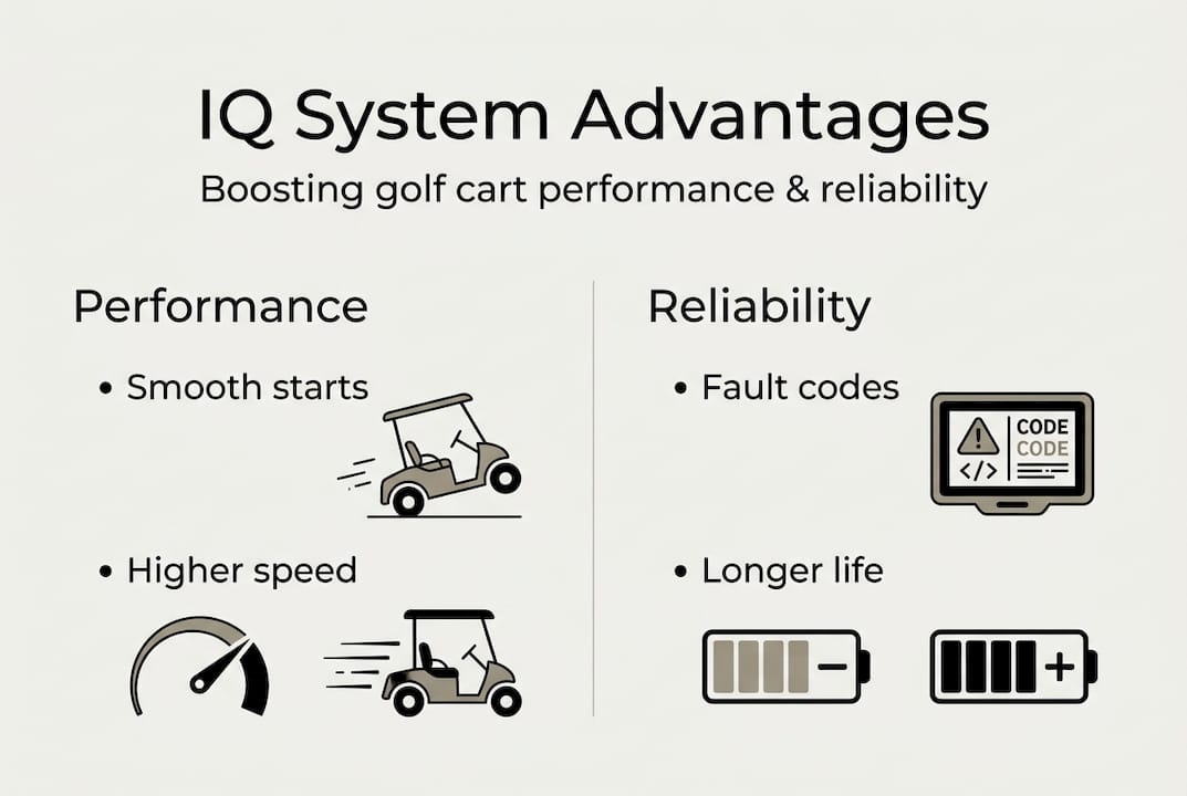 Infographic showing IQ system performance and reliability