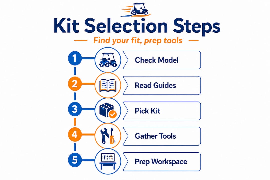 Infographic showing kit selection steps for golf cart
