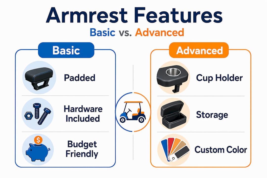 Infographic comparing basic and advanced armrest features