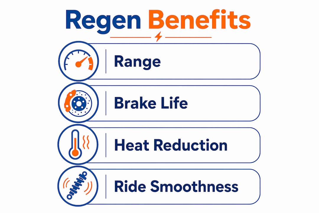 Infographic showing benefits of regenerative braking in golf carts