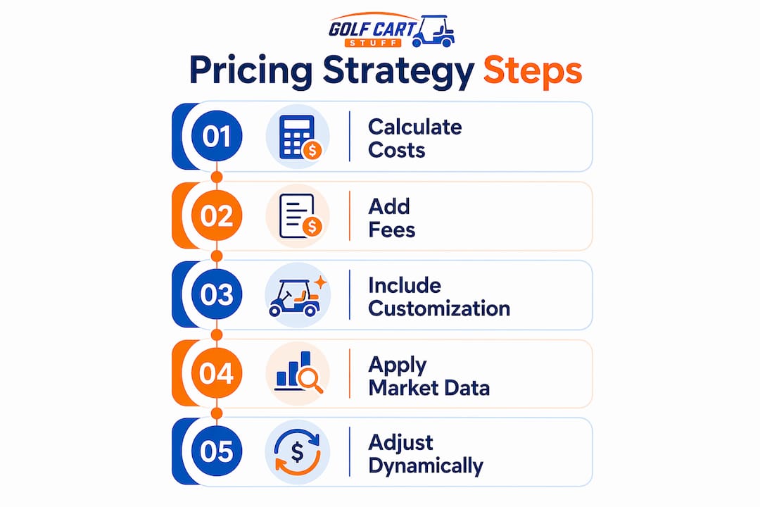 Infographic illustrating golf cart pricing strategy steps