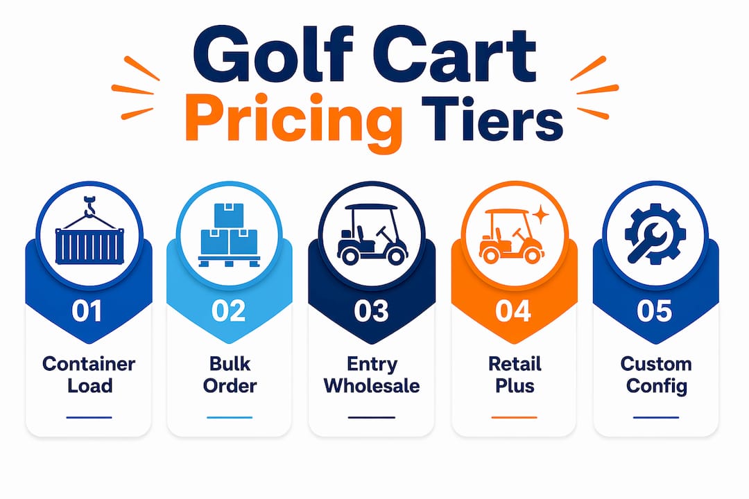 Infographic showing golf cart wholesale pricing tiers hierarchy