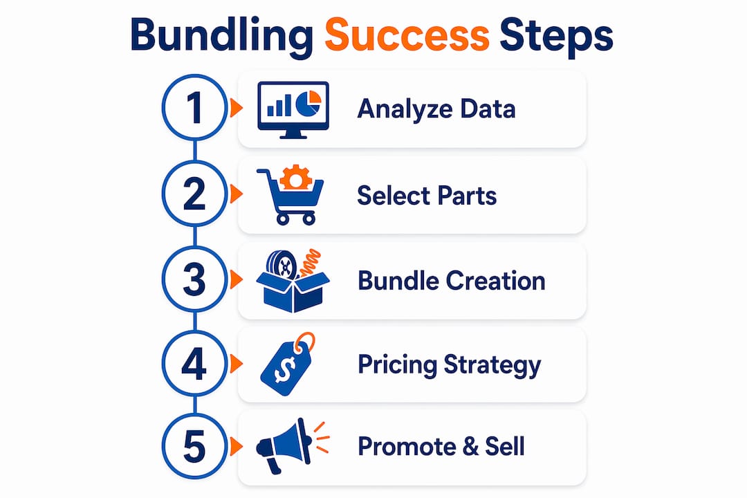 Infographic illustrating steps for successful golf cart parts bundling