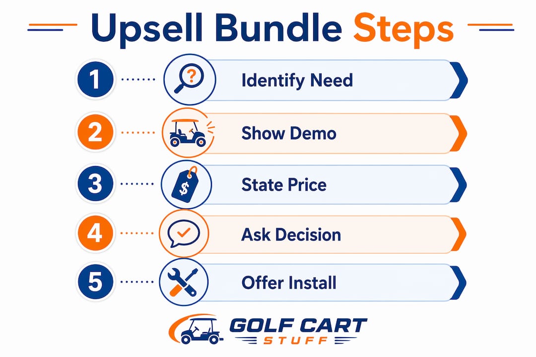 Infographic showing upsell bundle steps