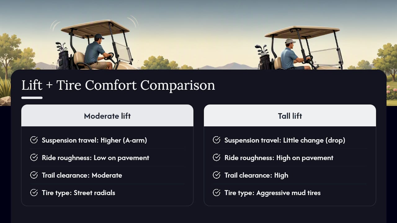 Diagram comparing golf cart lift kits and tire combinations