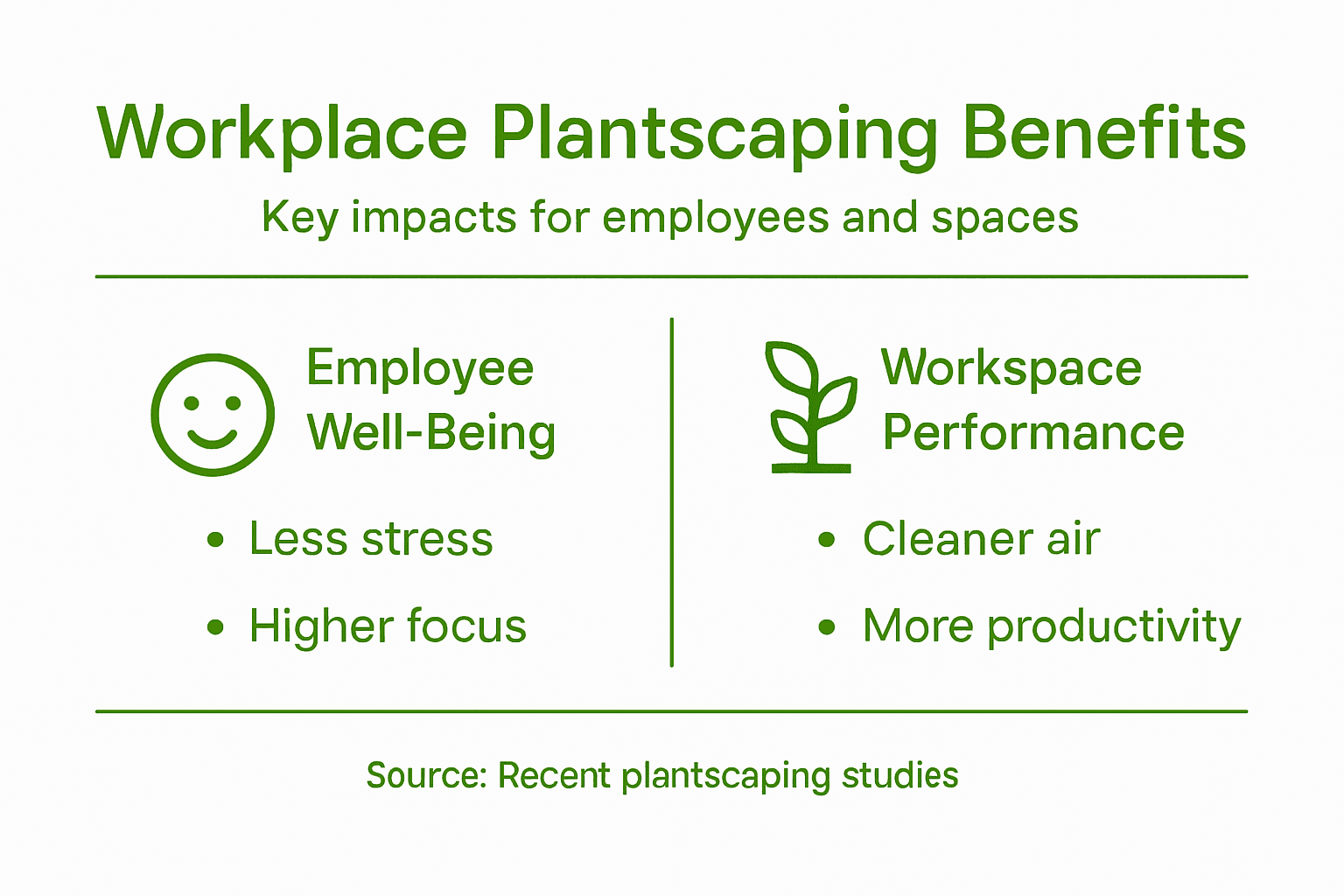 Infographic showing top workplace plantscaping benefits