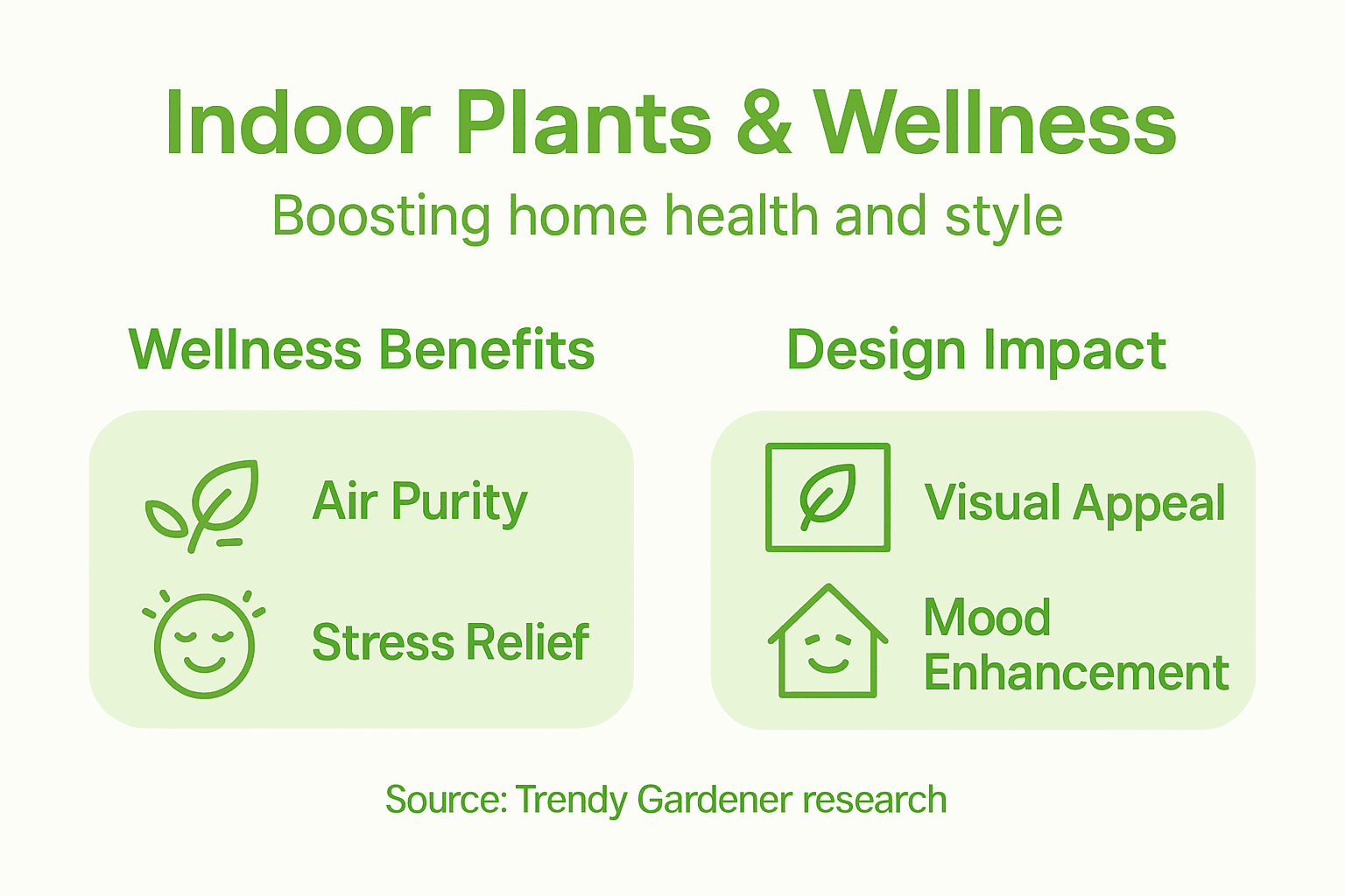 Infographic showing plant wellness and design impact