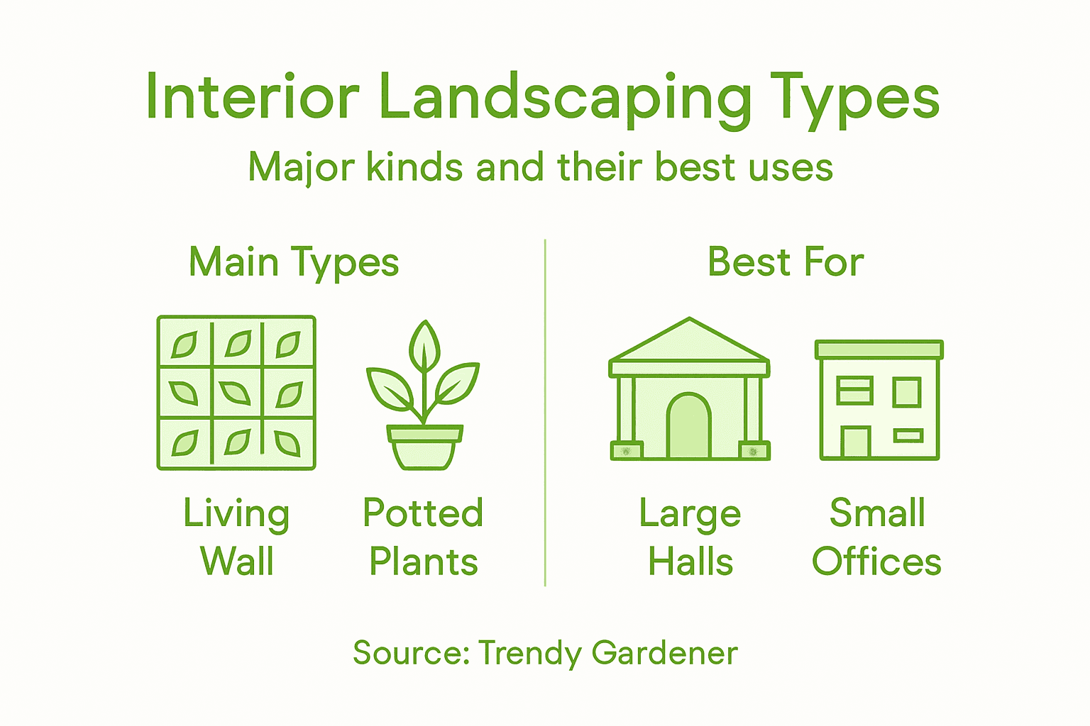 Infographic summarizing interior landscaping solutions