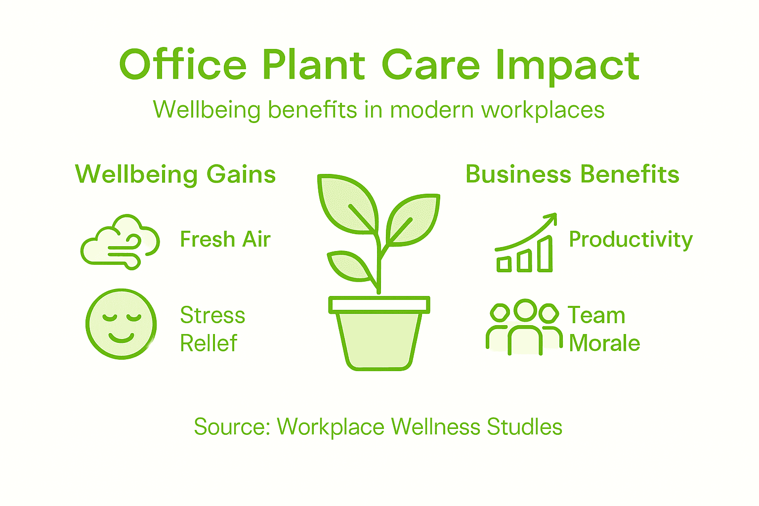 Infographic showing plant care impact in offices