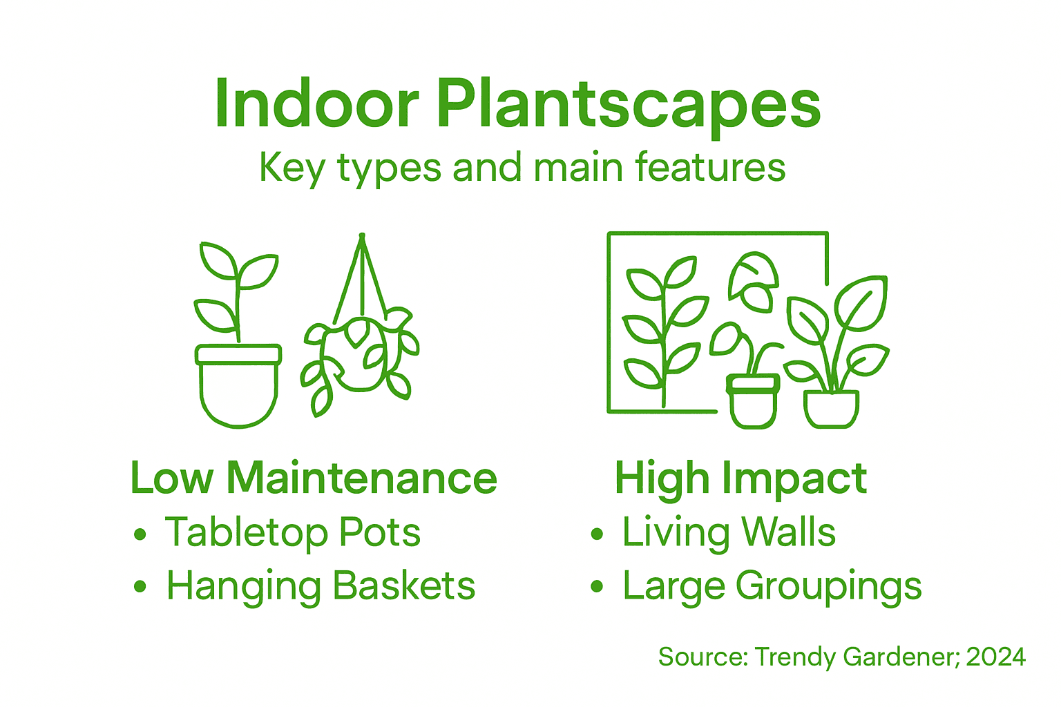 Infographic contrasting indoor plantscape types