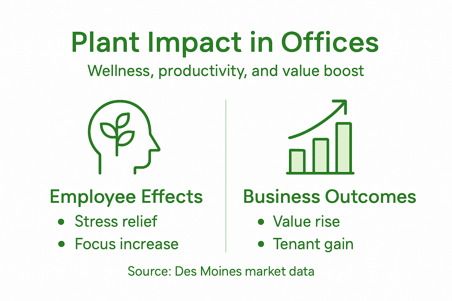 Infographic showing plant impact in offices