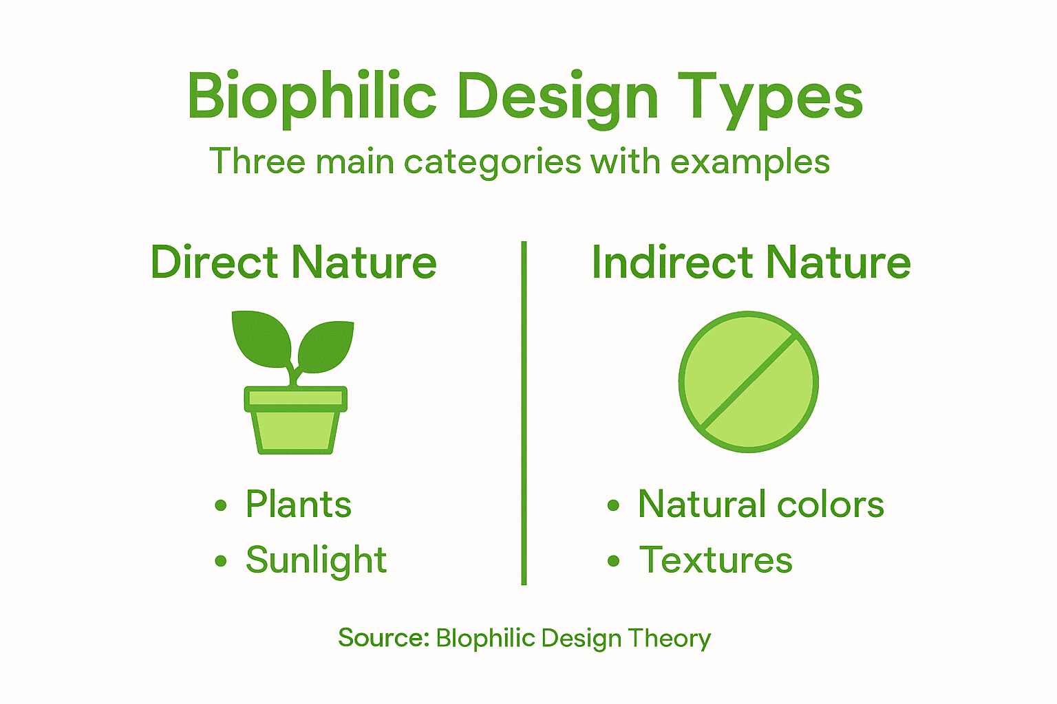 Infographic showing biophilic design categories