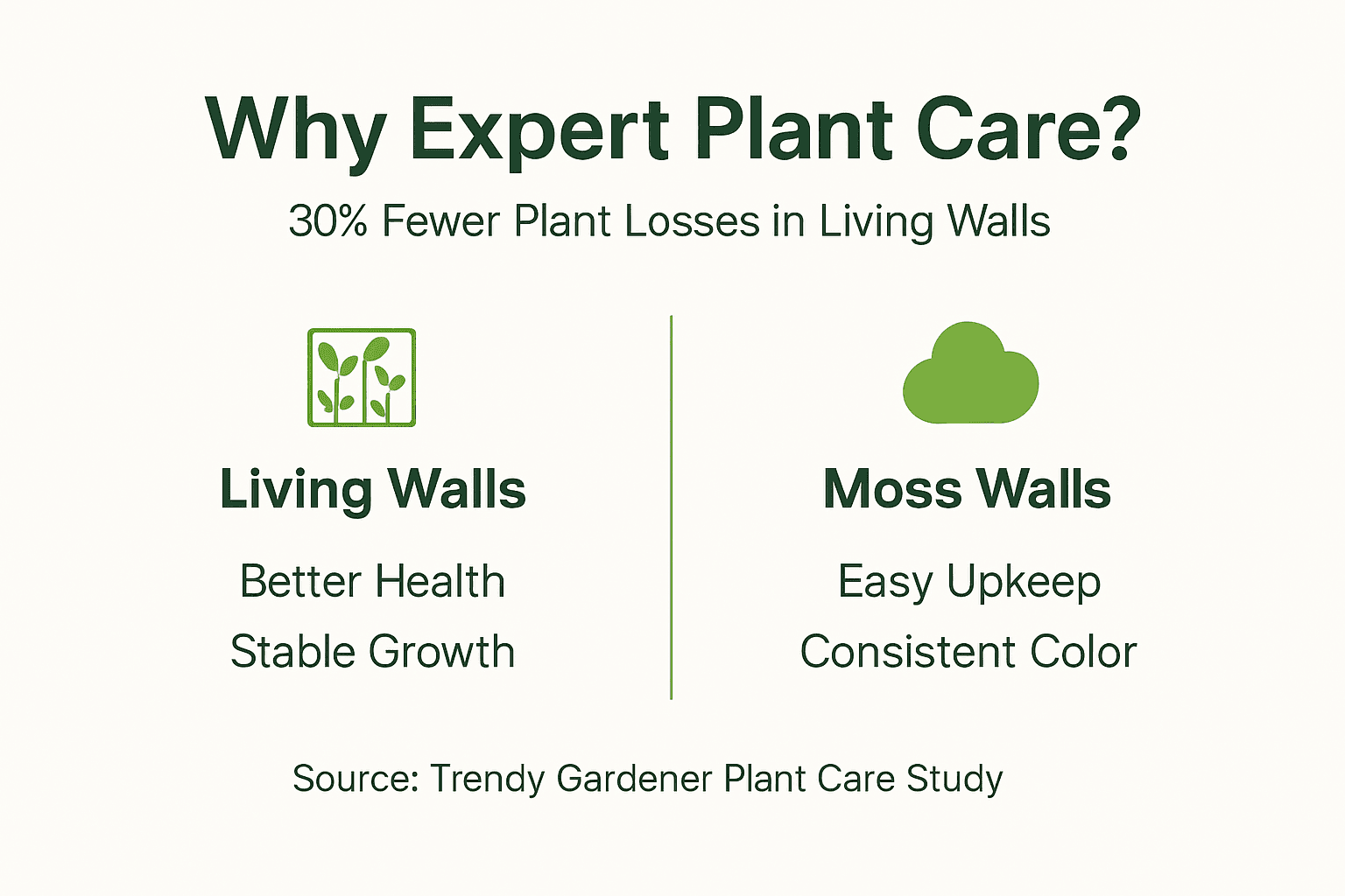 Infographic showing benefits of expert plant care