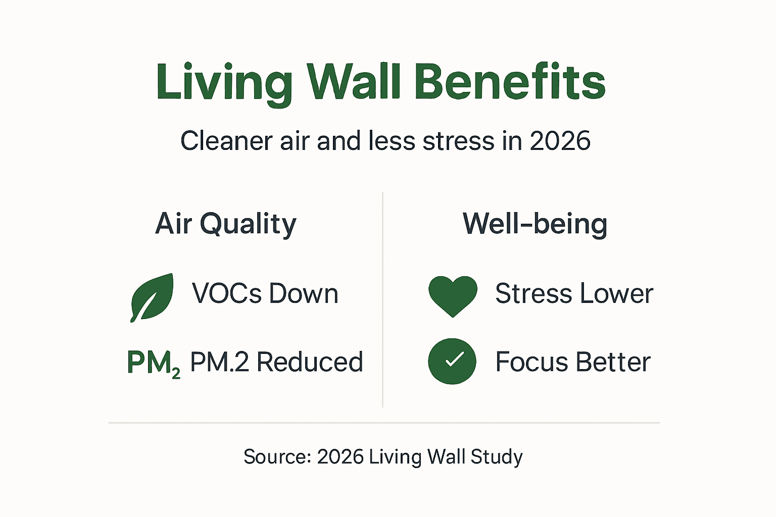 Infographic showing living wall air, stress benefits